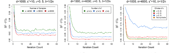 Figure 1 for High-Dimensional Differentially-Private EM Algorithm: Methods and Near-Optimal Statistical Guarantees