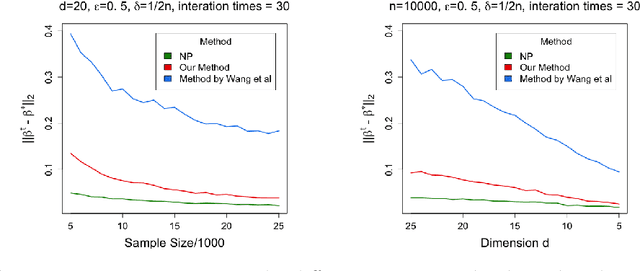 Figure 3 for High-Dimensional Differentially-Private EM Algorithm: Methods and Near-Optimal Statistical Guarantees