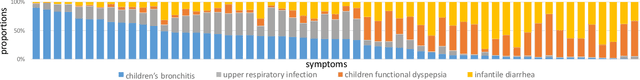 Figure 1 for Task-oriented Dialogue System for Automatic Disease Diagnosis via Hierarchical Reinforcement Learning