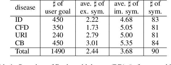 Figure 2 for Task-oriented Dialogue System for Automatic Disease Diagnosis via Hierarchical Reinforcement Learning