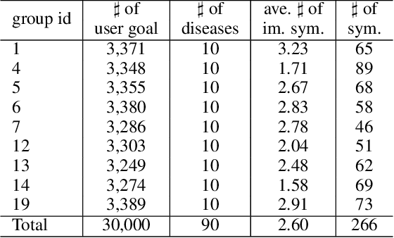 Figure 4 for Task-oriented Dialogue System for Automatic Disease Diagnosis via Hierarchical Reinforcement Learning