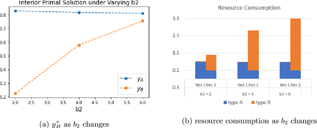 Figure 3 for Fairer LP-based Online Allocation