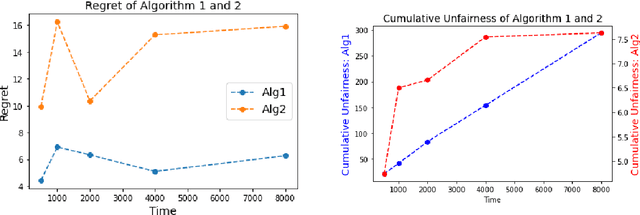 Figure 4 for Fairer LP-based Online Allocation