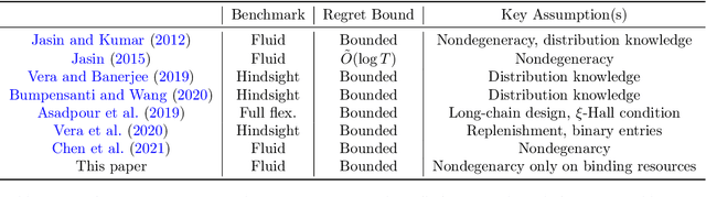 Figure 1 for Fairer LP-based Online Allocation