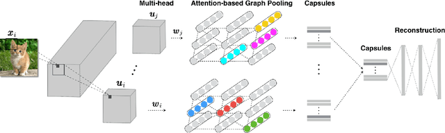 Figure 1 for Interpretable Graph Capsule Networks for Object Recognition