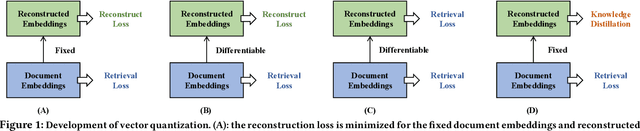 Figure 1 for Distill-VQ: Learning Retrieval Oriented Vector Quantization By Distilling Knowledge from Dense Embeddings