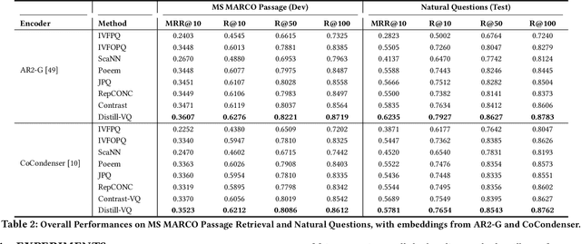 Figure 4 for Distill-VQ: Learning Retrieval Oriented Vector Quantization By Distilling Knowledge from Dense Embeddings