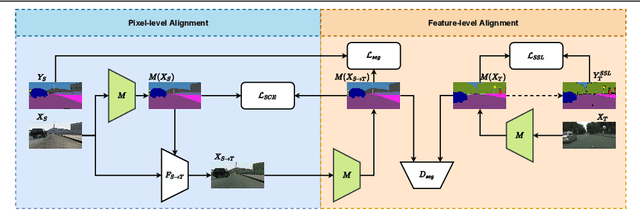 Figure 3 for Semantically Adaptive Image-to-image Translation for Domain Adaptation of Semantic Segmentation