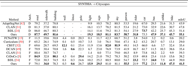 Figure 4 for Semantically Adaptive Image-to-image Translation for Domain Adaptation of Semantic Segmentation