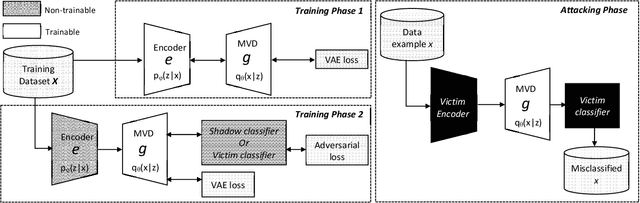 Figure 3 for Man-in-the-Middle Attacks against Machine Learning Classifiers via Malicious Generative Models