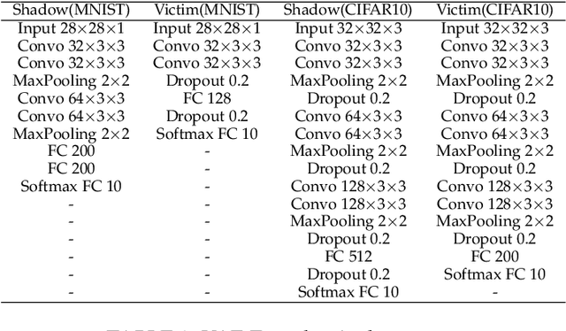 Figure 2 for Man-in-the-Middle Attacks against Machine Learning Classifiers via Malicious Generative Models