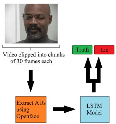 Figure 4 for Deception Detection in Videos using the Facial Action Coding System