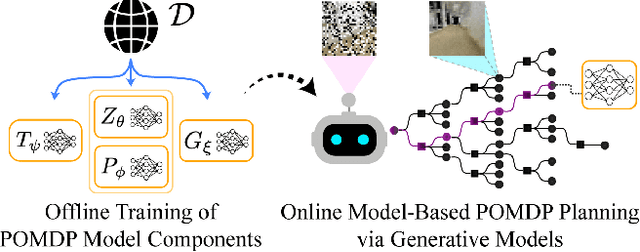 Figure 1 for Visual Learning-based Planning for Continuous High-Dimensional POMDPs