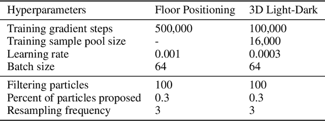 Figure 3 for Visual Learning-based Planning for Continuous High-Dimensional POMDPs