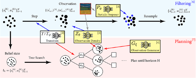 Figure 4 for Visual Learning-based Planning for Continuous High-Dimensional POMDPs