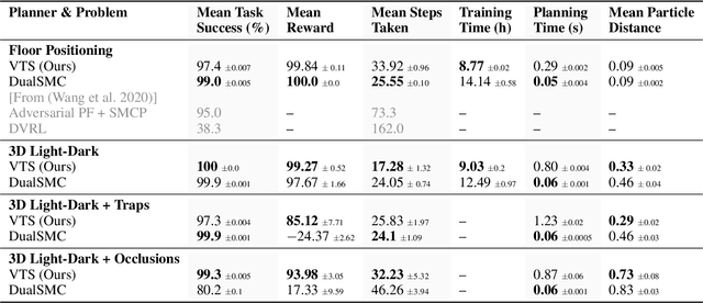 Figure 2 for Visual Learning-based Planning for Continuous High-Dimensional POMDPs