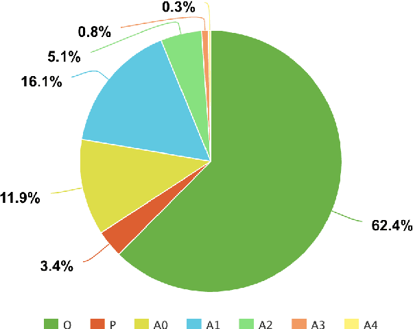 Figure 3 for LSOIE: A Large-Scale Dataset for Supervised Open Information Extraction