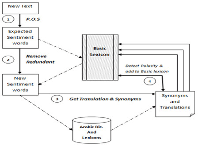 Figure 1 for Sentiment Analysis For Modern Standard Arabic And Colloquial