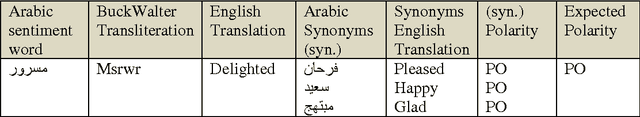 Figure 2 for Sentiment Analysis For Modern Standard Arabic And Colloquial