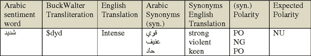 Figure 3 for Sentiment Analysis For Modern Standard Arabic And Colloquial