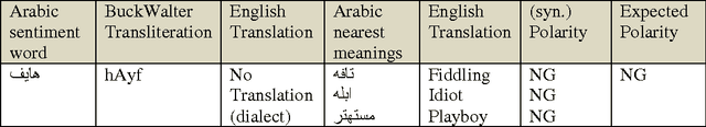 Figure 4 for Sentiment Analysis For Modern Standard Arabic And Colloquial