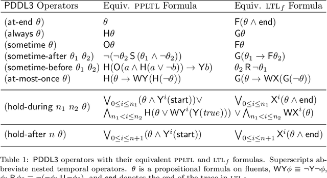 Figure 1 for Planning for Temporally Extended Goals in Pure-Past Linear Temporal Logic: A Polynomial Reduction to Standard Planning