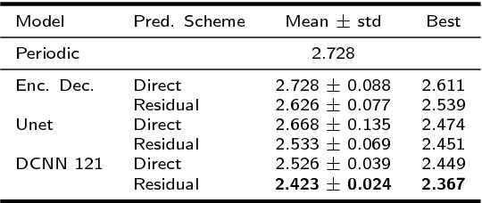 Figure 4 for Ionospheric activity prediction using convolutional recurrent neural networks