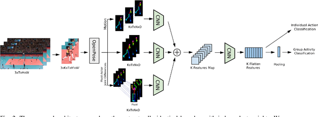 Figure 2 for Learning Group Activities from Skeletons without Individual Action Labels