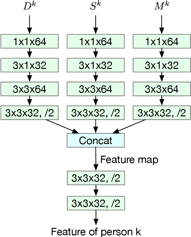 Figure 4 for Learning Group Activities from Skeletons without Individual Action Labels