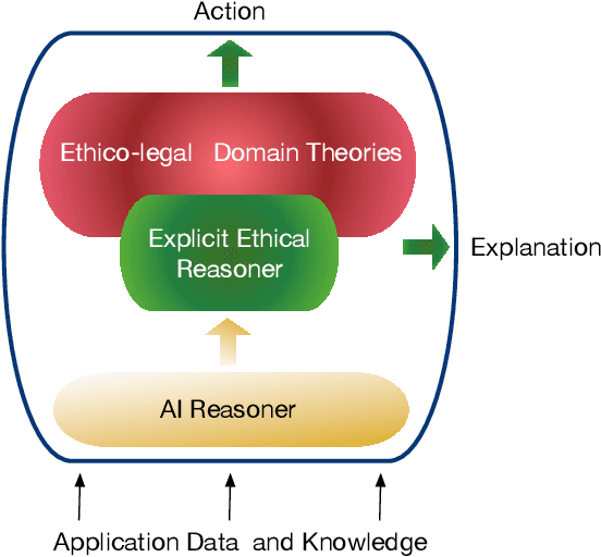 Figure 1 for Designing Normative Theories of Ethical Reasoning: Formal Framework, Methodology, and Tool Support