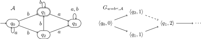 Figure 1 for On the Power of Unambiguity in Büchi Complementation