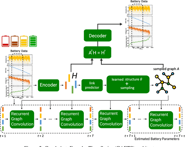 Figure 2 for GAETS: A Graph Autoencoder Time Series Approach Towards Battery Parameter Estimation