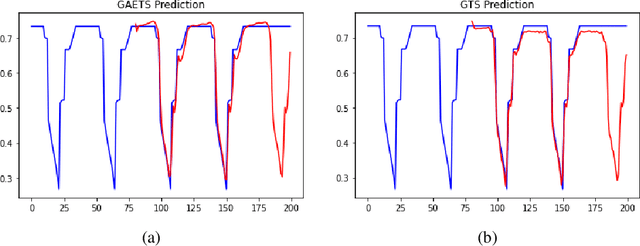 Figure 3 for GAETS: A Graph Autoencoder Time Series Approach Towards Battery Parameter Estimation