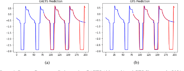 Figure 4 for GAETS: A Graph Autoencoder Time Series Approach Towards Battery Parameter Estimation