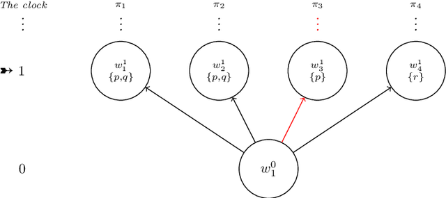 Figure 2 for A logical theory for strong and weak ontic necessities in branching time