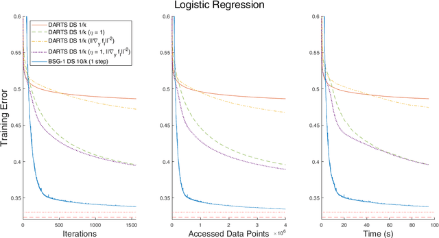 Figure 2 for Bilevel stochastic methods for optimization and machine learning: Bilevel stochastic descent and DARTS