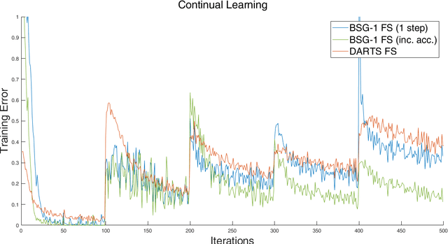 Figure 3 for Bilevel stochastic methods for optimization and machine learning: Bilevel stochastic descent and DARTS