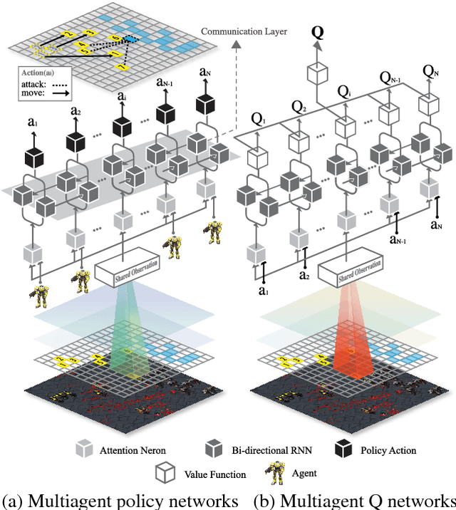 Figure 1 for Multiagent Bidirectionally-Coordinated Nets: Emergence of Human-level Coordination in Learning to Play StarCraft Combat Games