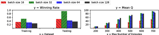 Figure 3 for Multiagent Bidirectionally-Coordinated Nets: Emergence of Human-level Coordination in Learning to Play StarCraft Combat Games