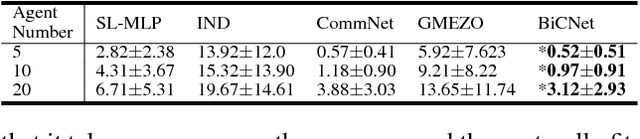 Figure 4 for Multiagent Bidirectionally-Coordinated Nets: Emergence of Human-level Coordination in Learning to Play StarCraft Combat Games