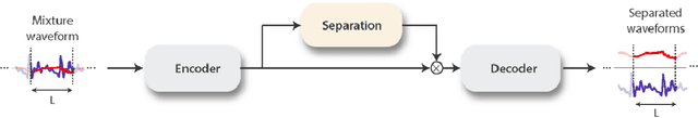 Figure 1 for An enhanced Conv-TasNet model for speech separation using a speaker distance-based loss function