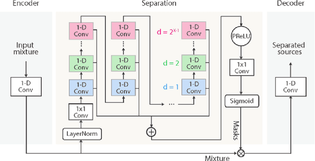 Figure 3 for An enhanced Conv-TasNet model for speech separation using a speaker distance-based loss function