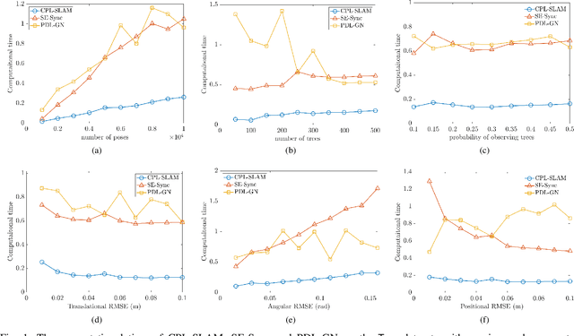 Figure 1 for CPL-SLAM: Efficient and Certifiably Correct Planar Graph-Based SLAM Using the Complex Number Representation