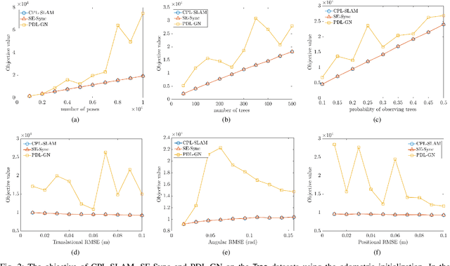 Figure 2 for CPL-SLAM: Efficient and Certifiably Correct Planar Graph-Based SLAM Using the Complex Number Representation