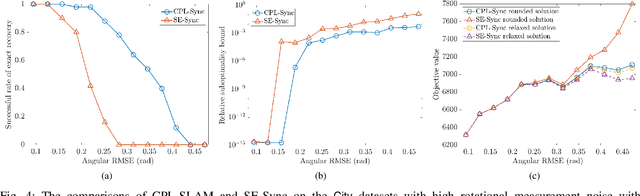 Figure 4 for CPL-SLAM: Efficient and Certifiably Correct Planar Graph-Based SLAM Using the Complex Number Representation