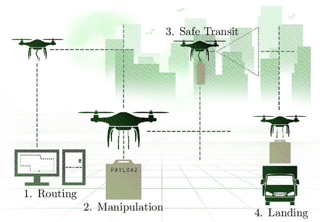 Figure 1 for Autonomous Aerial Delivery Vehicles, a Survey of Techniques on how Aerial Package Delivery is Achieved
