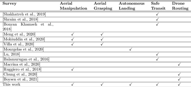 Figure 2 for Autonomous Aerial Delivery Vehicles, a Survey of Techniques on how Aerial Package Delivery is Achieved