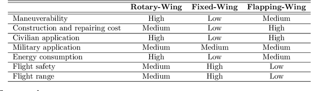 Figure 4 for Autonomous Aerial Delivery Vehicles, a Survey of Techniques on how Aerial Package Delivery is Achieved