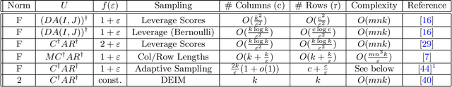 Figure 4 for CUR Decompositions, Approximations, and Perturbations