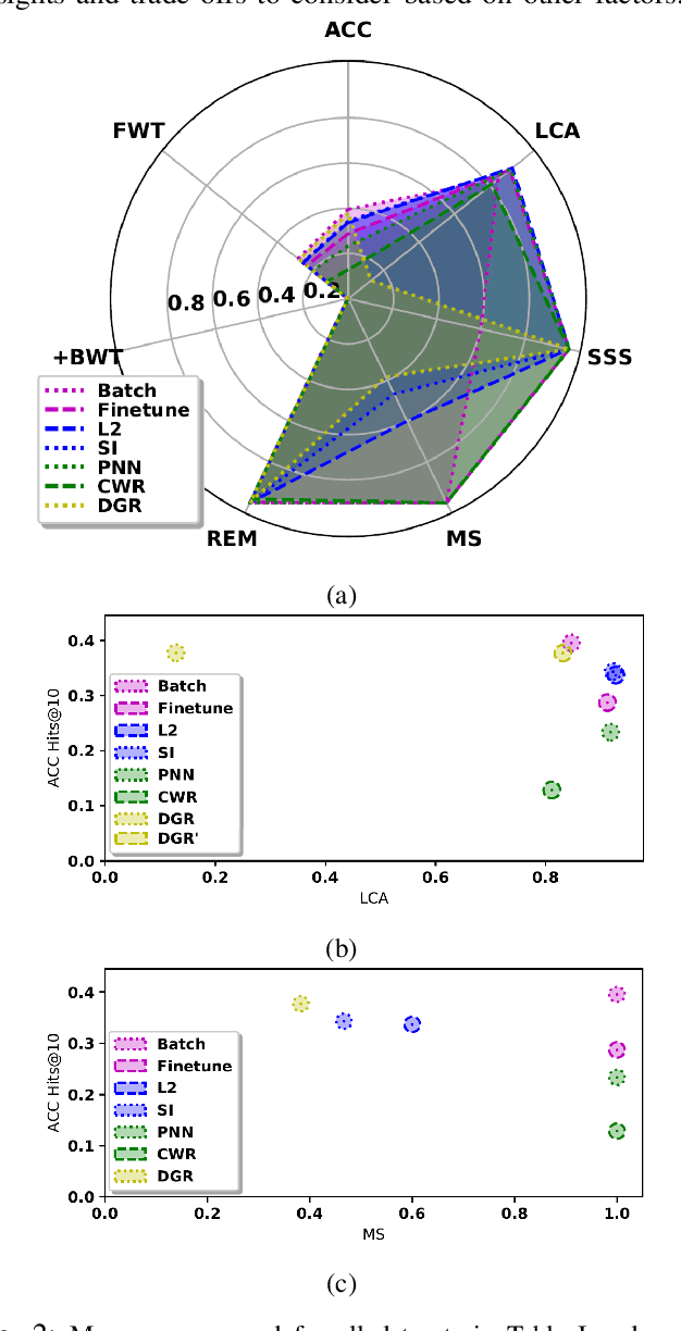 Figure 2 for Continual Learning of Knowledge Graph Embeddings